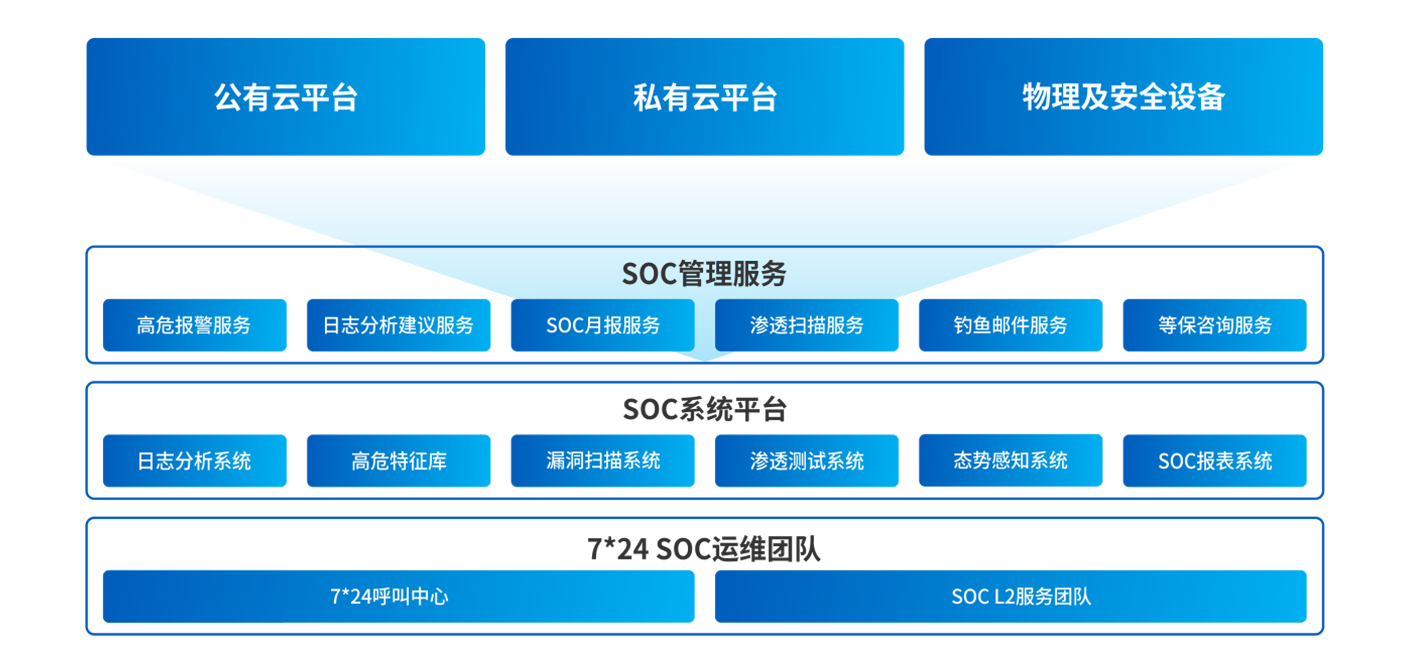 网络安全、安全运维